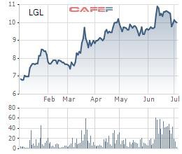 Cổ phiếu LGL tăng mạnh, Chứng khoán Sài Gòn – Hà Nội chi hơn 58 tỷ đồng sở hữu 12% cổ phần Công ty - Ảnh 1.