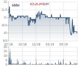Cổ phiếu giảm 10% trong vòng hơn 1 tháng, Hải Minh (HMH) đăng ký mua hơn 1 triệu cổ phiếu quỹ - Ảnh 1.