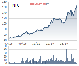 Cổ phiếu tăng gấp đôi, nhà đầu tư NTC còn bất ngờ được trả cổ tức bằng tiền tỷ lệ 100% - Ảnh 1.