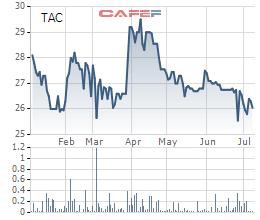 Dầu thực vật Tường An (TAC) chốt danh sách cổ đông trả cổ tức bằng tiền tỷ lệ 24% - Ảnh 1.