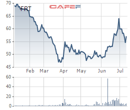 FPT Retail (FRT) dự kiến phát hành hơn 10 triệu cổ phiếu trả cổ tức - Ảnh 1.