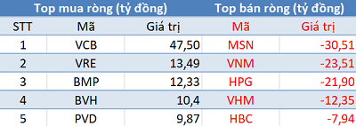 Khối ngoại quay đầu bán ròng, VN-Index giảm điểm trong phiên giao dịch đầu tuần - Ảnh 1.