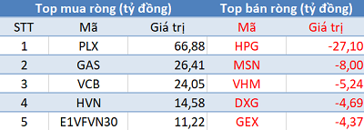 Khối ngoại tiếp tục mua ròng 230 tỷ đồng, sắc xanh tràn ngập thị trường phiên 10/7 - Ảnh 1.