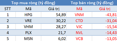 Khối ngoại trở lại mua ròng, VN-Index vượt mốc 990 điểm trong phiên giao dịch cuối tháng 7 - Ảnh 1.