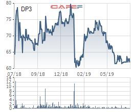 Dược phẩm Trung ương 3 (DP3): LNTT nửa đầu năm đạt 71 tỷ đồng, vượt 18% mục tiêu lợi nhuận năm - Ảnh 1.