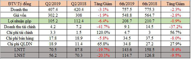 Hóa chất cơ bản miền Nam (CSV): Lãi ròng quý 2 đạt 56 tỷ đồng, giảm 20% so với cùng kỳ - Ảnh 1.