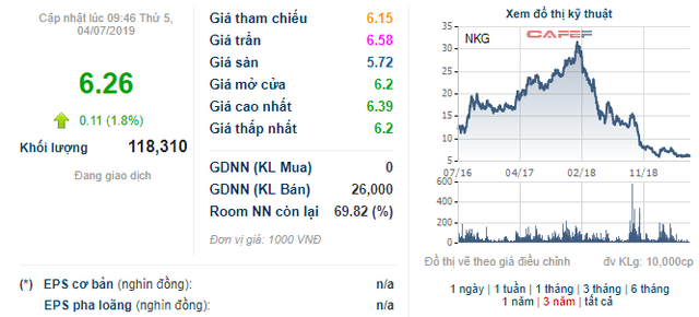 NKG giảm sâu, một lãnh đạo Thép Nam Kim lập tức đăng ký mua vào 15 triệu cổ phiếu - Ảnh 1.