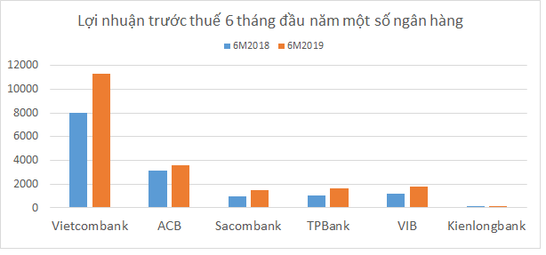 Ngân hàng đua nhau báo lãi kỷ lục - Ảnh 1.