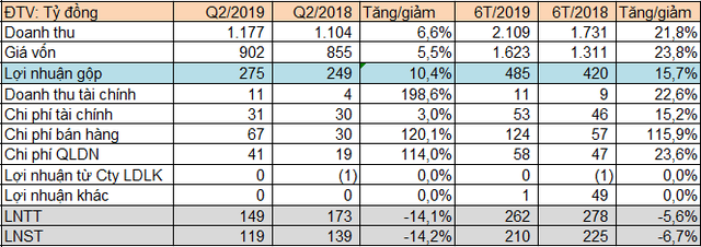 Nhựa Bình Minh (BMP) lãi 119 tỷ đồng trong quý 2, giảm 14% so với cùng kỳ - Ảnh 1.