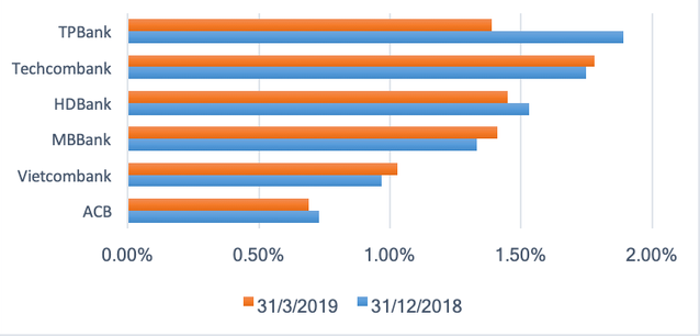 Nợ xấu ngân hàng: Nơi kê cao gối nằm, chỗ đứng ngồi không yên - Ảnh 1.