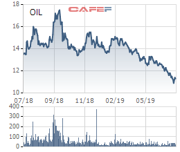 PVOIL ước đạt 35.816 tỷ đồng doanh thu nửa đầu năm 2019 - Ảnh 1.