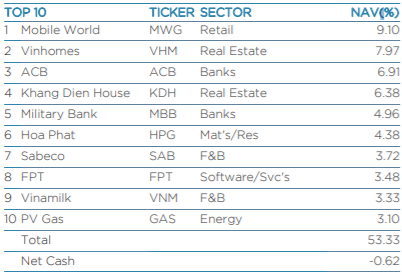 Quỹ tỷ đô do Dragon Capital quản lý tăng tỷ trọng Vinhomes trong quý 2 - Ảnh 1.