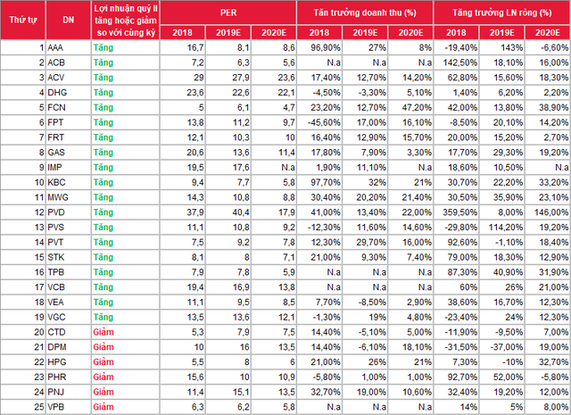 SSI Research ước tính lợi nhuận quý 2 của 25 doanh nghiệp niêm yết - Ảnh 1.