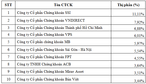 Thị phần môi giới chứng khoán quý 2: SSI dẫn đầu HNX, VPS vượt trội trên thị trường phái sinh - Ảnh 1.
