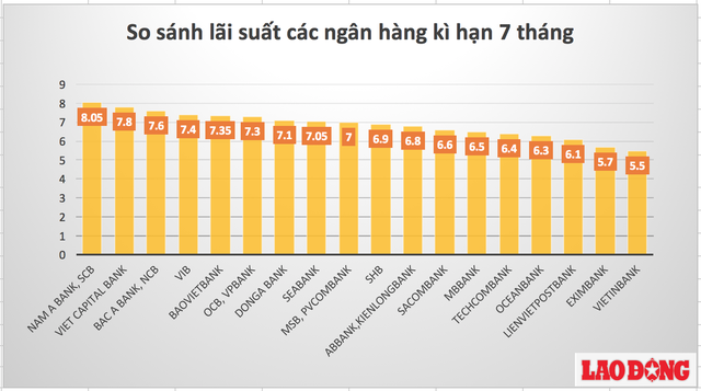 So sánh lãi suất các ngân hàng cao nhất kỳ hạn 7 tháng - Ảnh 1.