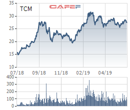 TCM ước đạt 117 tỷ lợi nhuận nửa đầu năm, thực hiện 48% chỉ tiêu 2019 - Ảnh 1.