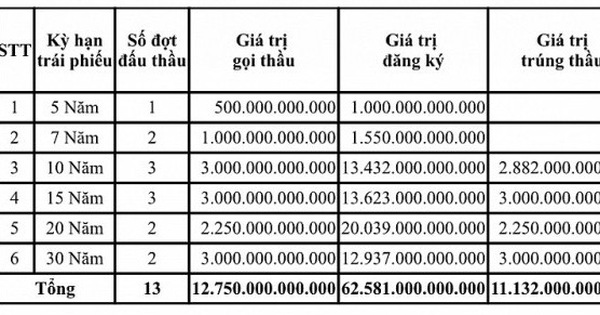 Tháng 6, khối lượng đặt thầu trái phiếu chính phủ gấp 4,9 lần gọi thầu