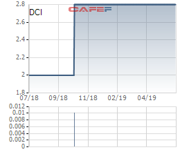 Thị giá 2.800 đồng/cp, vẫn có 2 NĐT mua cổ phần Hóa chất Đà Nẵng với giá tối thiếu 113.700 đồng/cp - Ảnh 1.