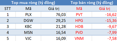 Thị trường giảm sâu, khối ngoại đẩy mạnh mua ròng gần 200 tỷ trong phiên 8/7 - Ảnh 1.