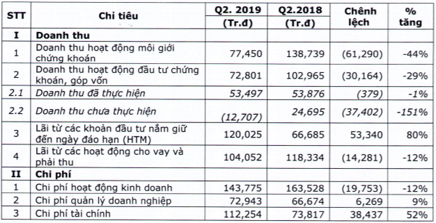 Thị trường kém thuận lợi, VNDIRECT báo lãi 6 tháng đầu năm sụt giảm so với cùng kỳ năm 2018 - Ảnh 1.