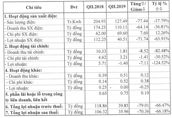 Thủy điện Vĩnh Sơn - Sông Hinh (VSH): Quý 2 lãi 36 tỷ đồng giảm 66% so với cùng kỳ - Ảnh 1.