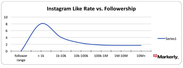 like_follower_correlation.png "width =" 627 "height =" 235 "style =" display: block; lề trái: tự động; lề phải: auto; "srcset =" https://blog.hubspot.com/hs-fs/hubfs/like_follower_correlation.png?ference=314&height=118&name=like_follower_correlation.png 314w, https://blog.hubspot.com /hs-fs/hubfs/like_follower_correlation.png? thong = 627 & home = 235 & name = like_follower_corr_ png 941w, https://blog.hubspot.com/hs-fs/hubfs/like_follower_correlation.png?ference=1254&height=470&name=like_follower_correlation.png 1254w, https://blog.hubspot.com/hs/ like_follower_correlation.png? width = 1568 & height = 588 & name = like_follower_correlation.png 1568w, https://blog.hubspot.com/hs-fs/hubfs/like_follower_correlation.png?ference=1881&he chiều rộng tối đa: 627px) 100vw, 627px