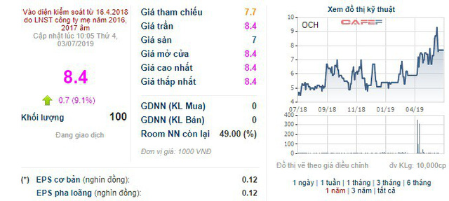 Tổng Giám đốc Ocean Hospitality đăng ký bán sạch hơn 3,6 triệu cổ phiếu OCH - Ảnh 1.