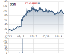 Vietjet Air trở thành cổ đông lớn của CTCP Phục vụ Mặt đất Sài Gòn (SGN) - Ảnh 1.