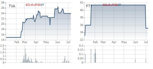Viglacera Thanh Trì và Phụ tùng máy số 1 chuẩn bị trả cổ tức năm 2018 bằng tiền với tỷ lệ hơn 30% - Ảnh 1.