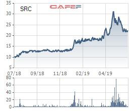 Vinachem thu về gần 200 tỷ đồng từ đấu giá cổ phần Cao su Sao Vàng - Ảnh 1.