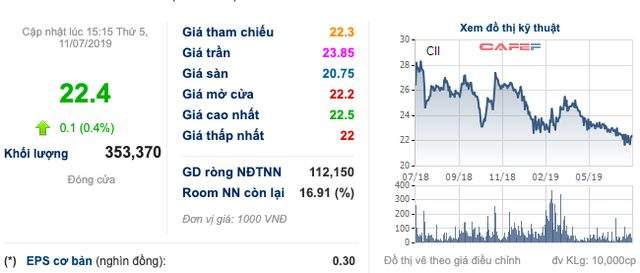 Đàm phán thu hồi vốn dự án hơn ngàn tỷ, CII có thể huỷ kế hoạch phát hành 800 tỷ trái phiếu trong quý 3 - Ảnh 1.