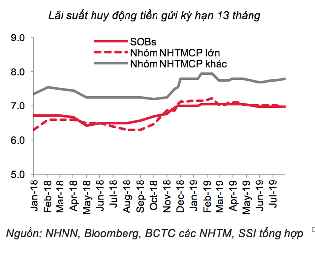 Vì sao lãi suất liên ngân hàng giảm nhưng lãi suất huy động vẫn cao? - Ảnh 2. Vì sao lãi suất liên ngân hàng giảm nhưng lãi suất huy động vẫn cao? - Ảnh 2.