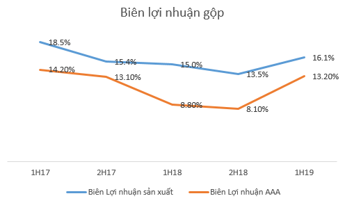 Nhựa An Phát Xanh (AAA) lãi 6 tháng đạt 364 tỷ đồng, gấp 3,3 lần cùng kỳ năm 2018 - Ảnh 2. Nhựa An Phát Xanh (AAA) lãi 6 tháng đạt 364 tỷ đồng, gấp 3,3 lần cùng kỳ năm 2018 - Ảnh 2.