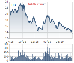 Lợi nhuận quý 2/2019 của Xây dựng Hòa Bình giảm 68% so với cùng kỳ năm trước - Ảnh 2.