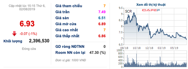 TTC Land nửa đầu năm giảm lãi ròng về 135 tỷ đồng - Ảnh 2. TTC Land nửa đầu năm giảm lãi ròng về 135 tỷ đồng - Ảnh 2.