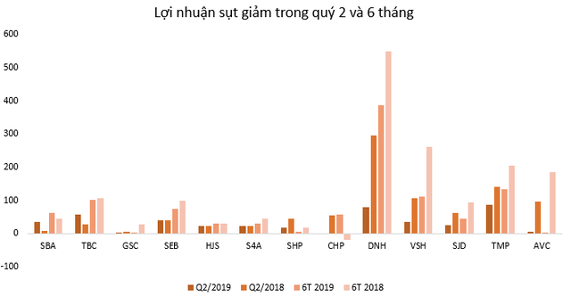 Thời tiết nắng nóng khiến quý 2 doanh nghiệp thủy điện lãi giảm 54% so với cùng kỳ - Ảnh 2.