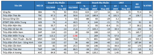 Thời tiết nắng nóng khiến quý 2 doanh nghiệp thủy điện lãi giảm 54% so với cùng kỳ - Ảnh 3.