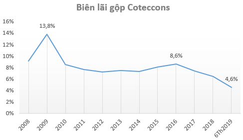 Biên lãi gộp Coteccons thấp kỷ lục trong quý 2, kém xa Hòa Bình và Ricons - Ảnh 3. Biên lãi gộp Coteccons thấp kỷ lục trong quý 2, kém xa Hòa Bình và Ricons - Ảnh 3.