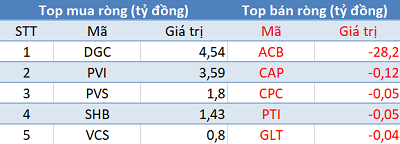 Khối ngoại bán ròng gần 290 tỷ đồng trên toàn thị trường, VN-Index mất gần 18 điểm trong phiên 5/8 - Ảnh 2. Khối ngoại bán ròng gần 290 tỷ đồng trên toàn thị trường, VN-Index mất gần 18 điểm trong phiên 5/8 - Ảnh 2.
