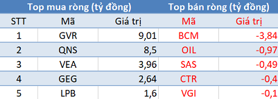 Khối ngoại bán ròng gần 290 tỷ đồng trên toàn thị trường, VN-Index mất gần 18 điểm trong phiên 5/8 - Ảnh 3. Khối ngoại bán ròng gần 290 tỷ đồng trên toàn thị trường, VN-Index mất gần 18 điểm trong phiên 5/8 - Ảnh 3.