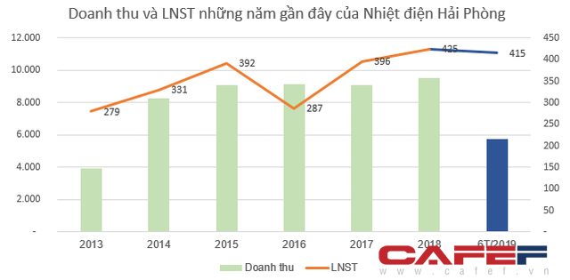 Điểm danh những doanh nghiệp đã vượt kế hoạch lợi nhuận cả năm 2019 - Ảnh 4.