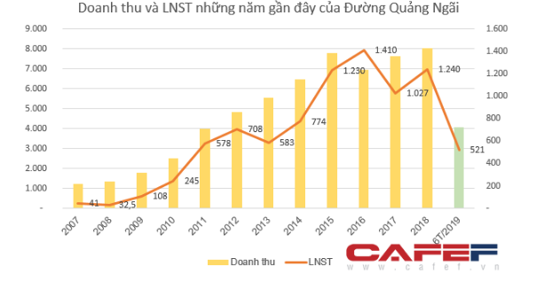 Điểm danh những doanh nghiệp đã vượt kế hoạch lợi nhuận cả năm 2019 - Ảnh 5.