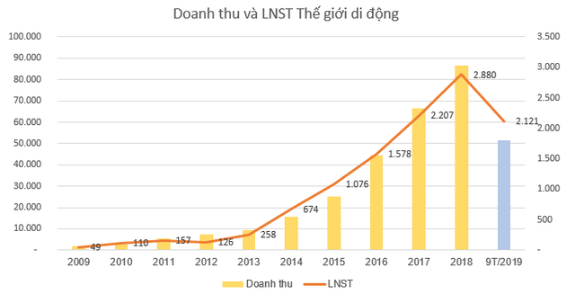 Câu lạc bộ lãi nghìn tỷ đã gọi tên 31 doanh nghiệp - Ảnh 6.