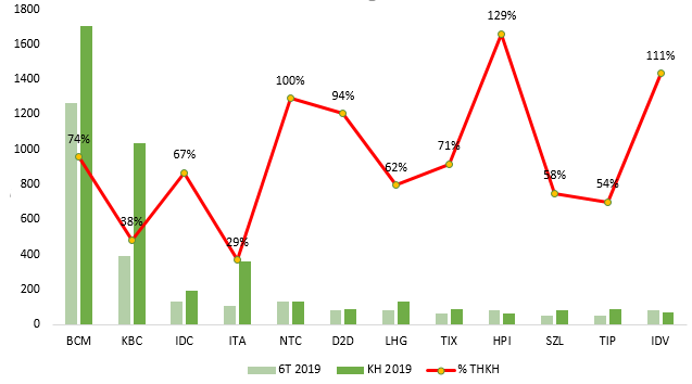 Doanh nghiệp khu công nghiệp lãi tưng bừng trong nửa đầu năm 2019 - Ảnh 3. Doanh nghiệp khu công nghiệp lãi tưng bừng trong nửa đầu năm 2019 - Ảnh 3.