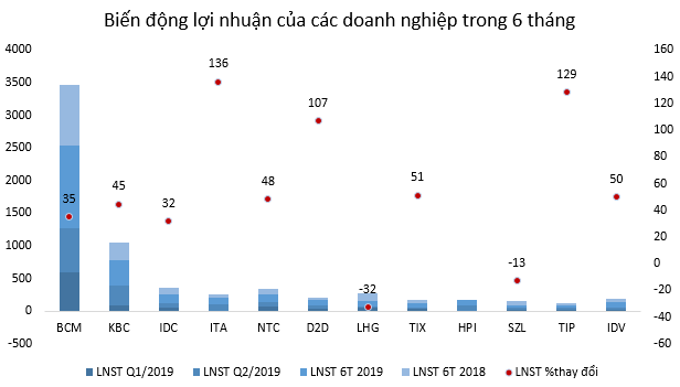 Doanh nghiệp khu công nghiệp lãi tưng bừng trong nửa đầu năm 2019 - Ảnh 2. Doanh nghiệp khu công nghiệp lãi tưng bừng trong nửa đầu năm 2019 - Ảnh 2.