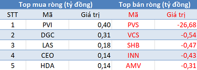 Khối ngoại tiếp tục bán ròng gần 290 tỷ đồng, sắc đỏ bao trùm thị trường phiên 6/8 - Ảnh 2. Khối ngoại tiếp tục bán ròng gần 290 tỷ đồng, sắc đỏ bao trùm thị trường phiên 6/8 - Ảnh 2.