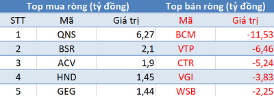Khối ngoại tiếp tục bán ròng gần 290 tỷ đồng, sắc đỏ bao trùm thị trường phiên 6/8 - Ảnh 3. Khối ngoại tiếp tục bán ròng gần 290 tỷ đồng, sắc đỏ bao trùm thị trường phiên 6/8 - Ảnh 3.