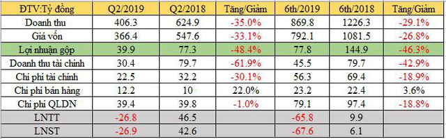 Thị trường xây dựng trong nước khó khăn, Licogi báo lỗ hơn 71 tỷ đồng nửa đầu năm - Ảnh 2. Thị trường xây dựng trong nước khó khăn, Licogi báo lỗ hơn 71 tỷ đồng nửa đầu năm - Ảnh 2.