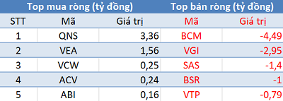 Phiên 9/8: Khối ngoại tiếp tục bán ròng 135 tỷ đồng, tập trung “xả” E1VFVN30 - Ảnh 3. Phiên 9/8: Khối ngoại tiếp tục bán ròng 135 tỷ đồng, tập trung “xả” E1VFVN30 - Ảnh 3.