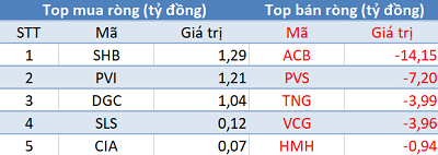 Phiên 9/8: Khối ngoại tiếp tục bán ròng 135 tỷ đồng, tập trung “xả” E1VFVN30 - Ảnh 2. Phiên 9/8: Khối ngoại tiếp tục bán ròng 135 tỷ đồng, tập trung “xả” E1VFVN30 - Ảnh 2.